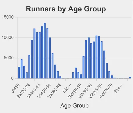 count by age-group column chart